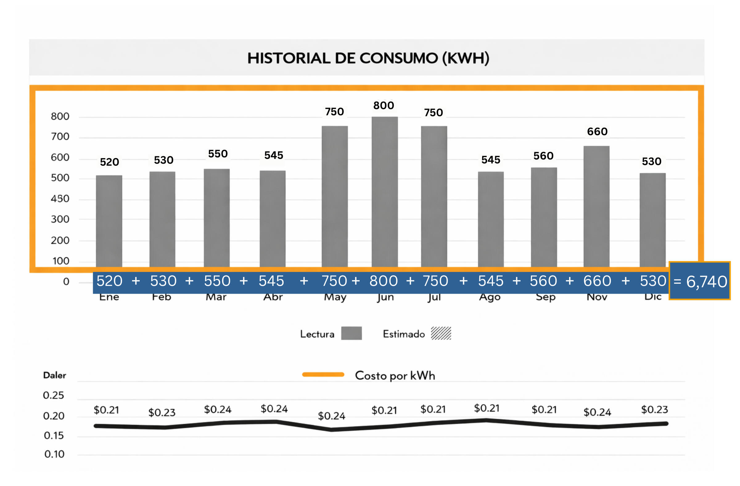 Cálculo de consumo de energía en Puerto Rico Consumo de energía eléctrica residencial en Puerto Rico
